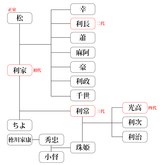 前田家略系図